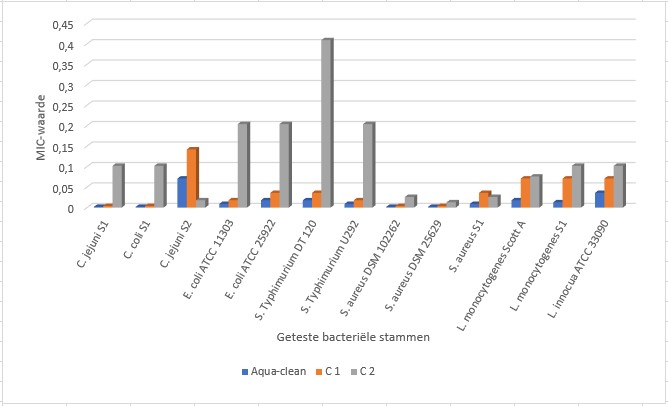 Grafiek MIC waarden drinkwaterwaterdesinfectiemiddelen bacteriën Aqua-clean