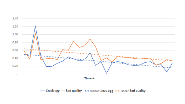 Met Nutriforte Ca/P suppletie was er na verloop van tijd een afname in het percentage gebroken eieren.